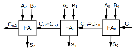 3-bit ripple carry adder